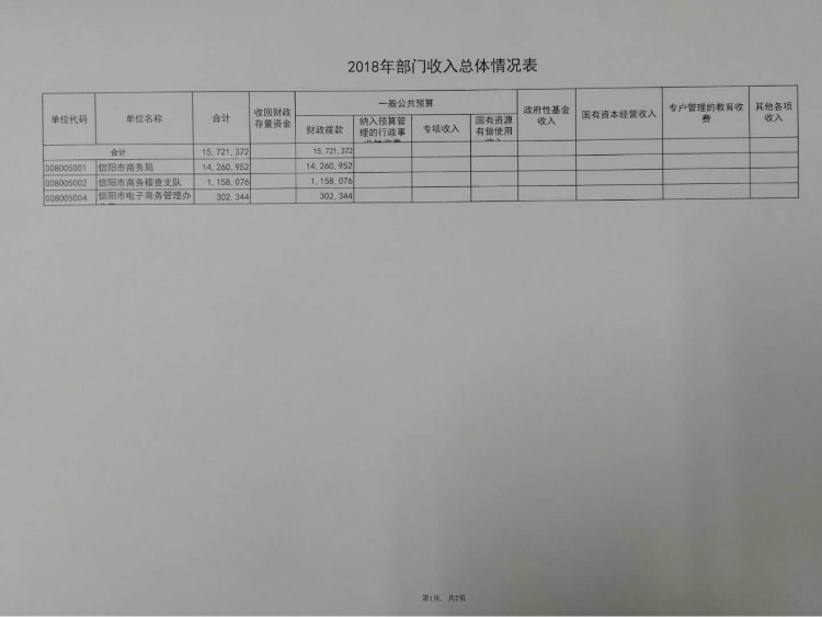 信阳市商务局2018年部门预算公开