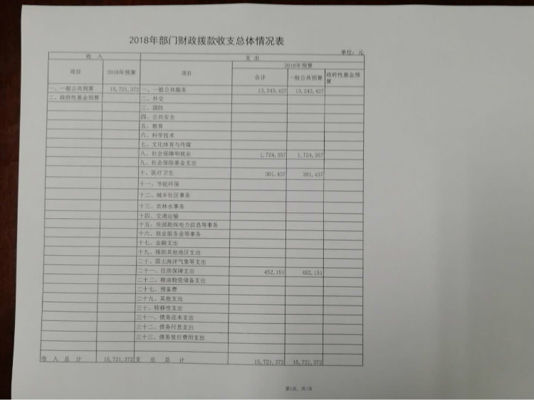 信阳市商务局2018年部门预算公开