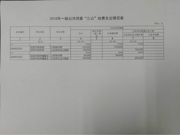 信阳市商务局2018年部门预算公开
