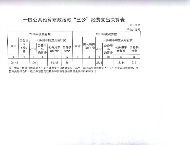 信阳市商务局2016年度决算公开