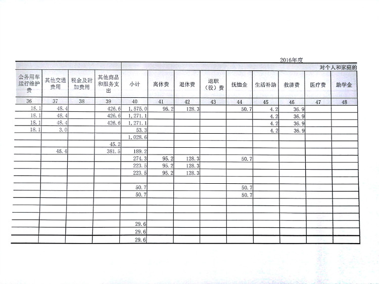 信阳市商务局2016年度决算公开