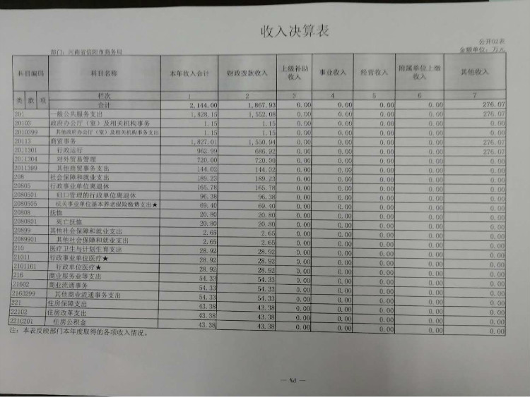 信阳市商务局2017年度决算公开