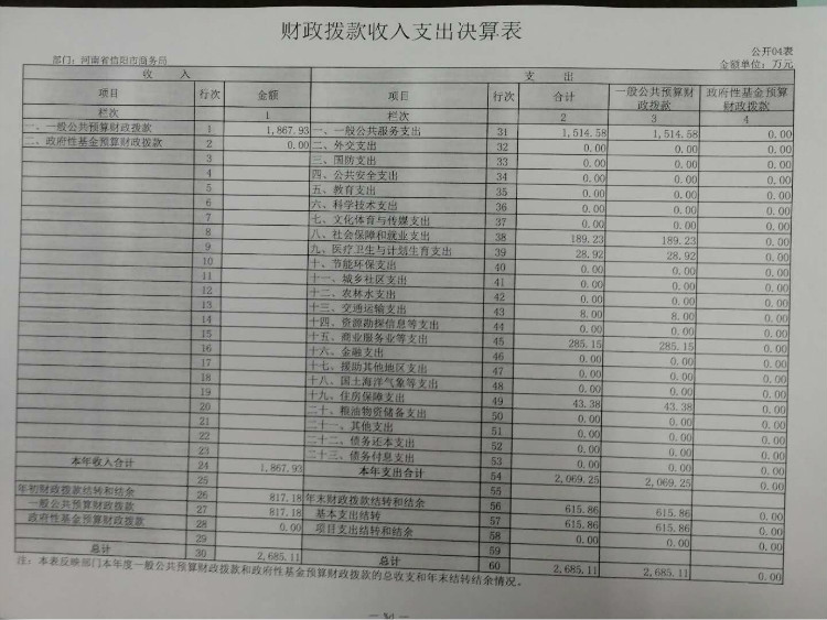 信阳市商务局2017年度决算公开