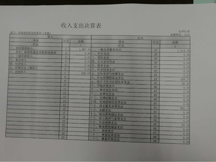 信阳市商务局2017年度决算公开