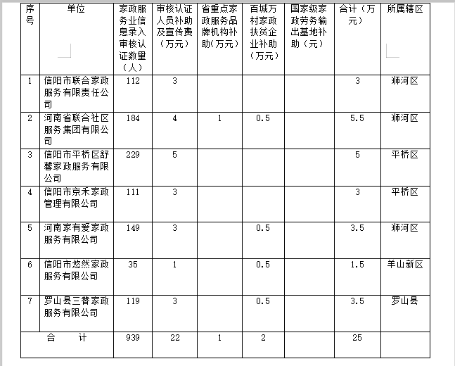 2019年信阳市家政信用体系建设资金公示